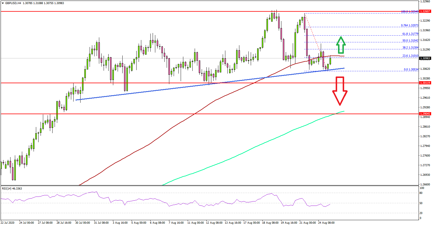 GBP/USD At Risk of Sharp Decline Below 1.3000