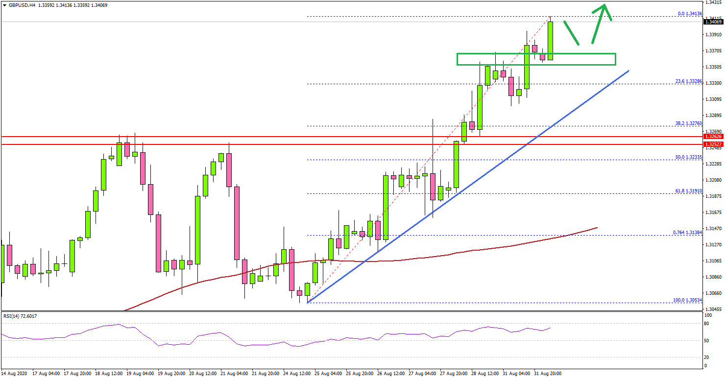 GBP/USD: Rally Extends Above 1.3400