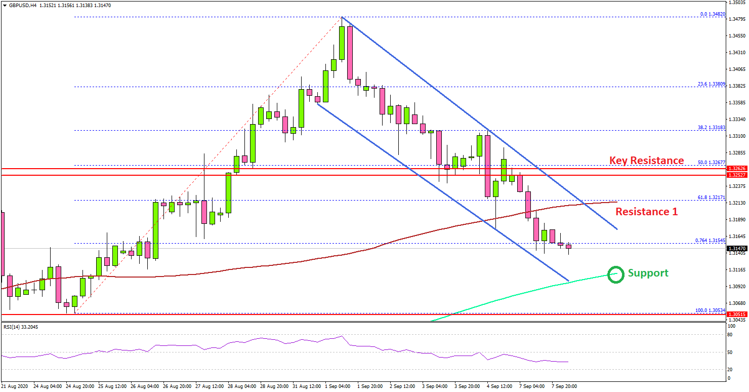 GBP/USD Turns Red Below The Key 1.3250 Support