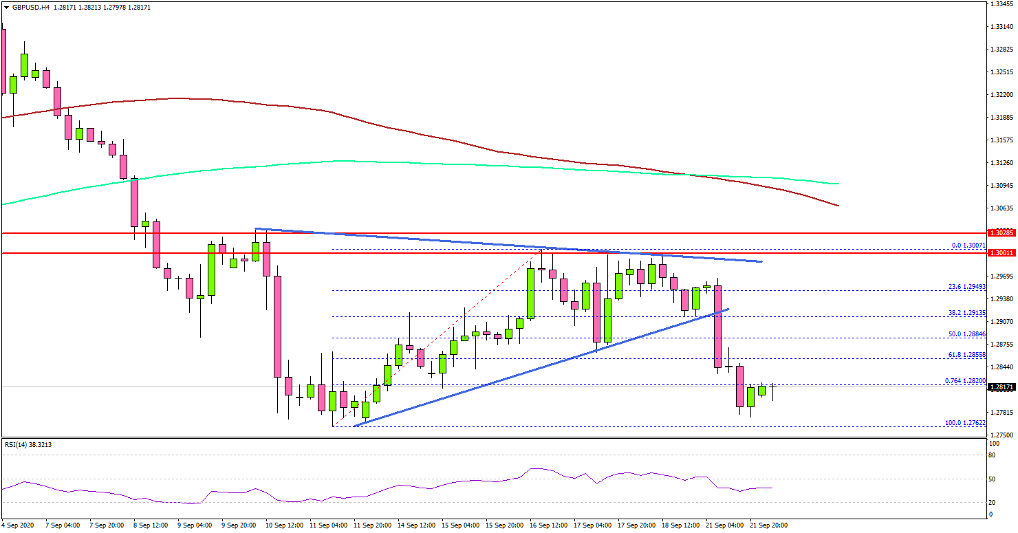 GBP/USD Remains At Risk of More Downsides
