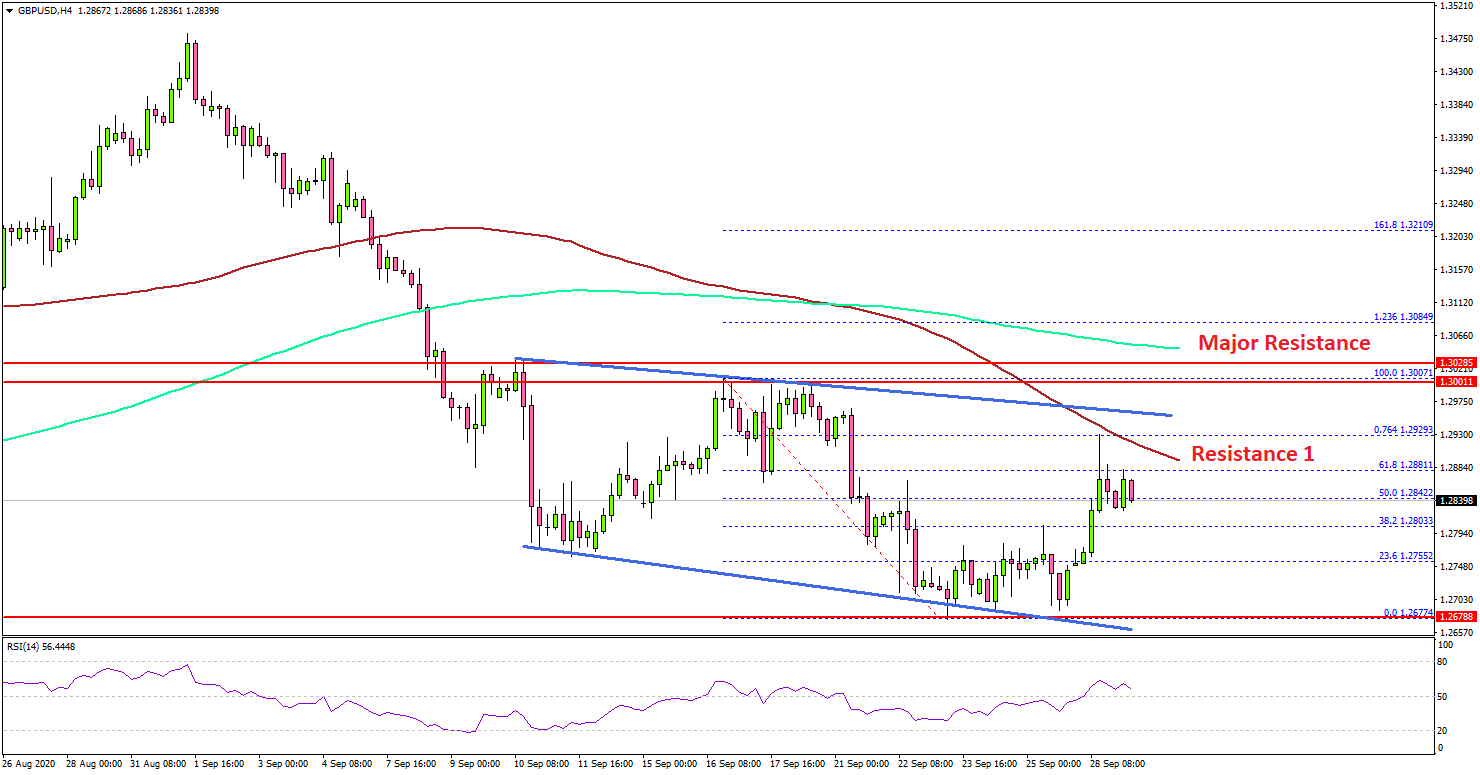 GBP/USD Starts Recovery, 1.3000 Presents Key Resistance