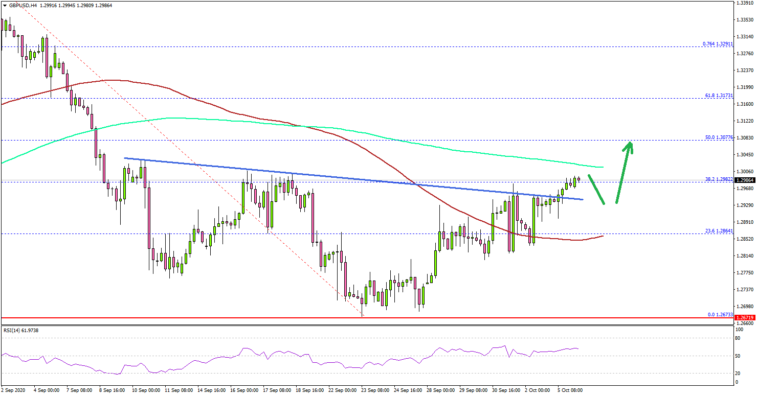 GBP/USD Showing Early Signs of Fresh Increase