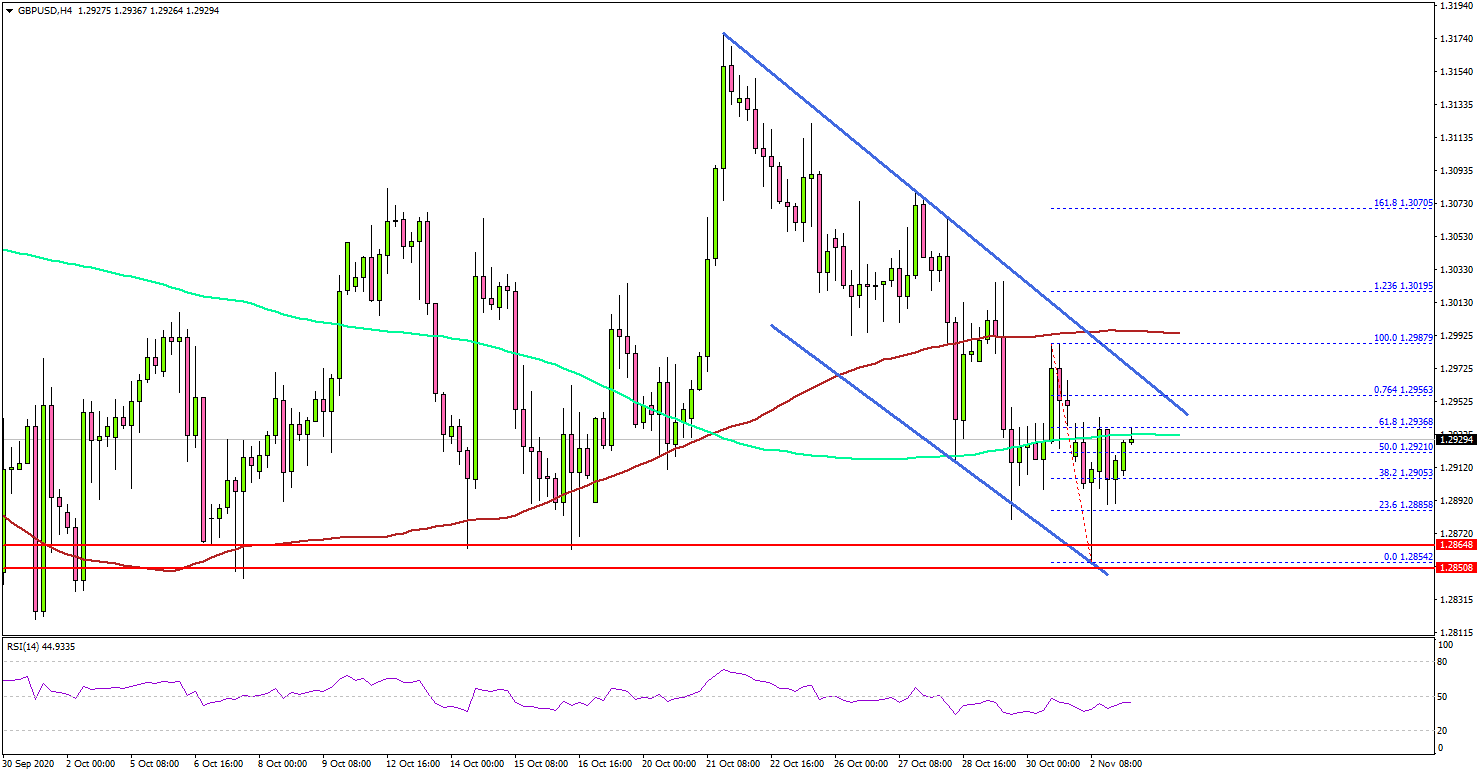 GBP/USD Holding Crucial Support, US Votes Today