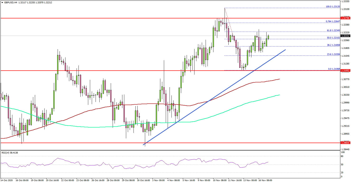 GBP/USD Holding Gains Above 1.3100, Gold Price Struggles