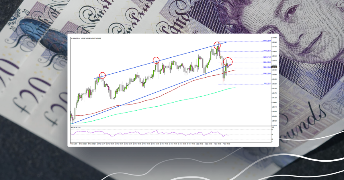 GBP/USD Correcting Gains, Gold Surpasses $1,850