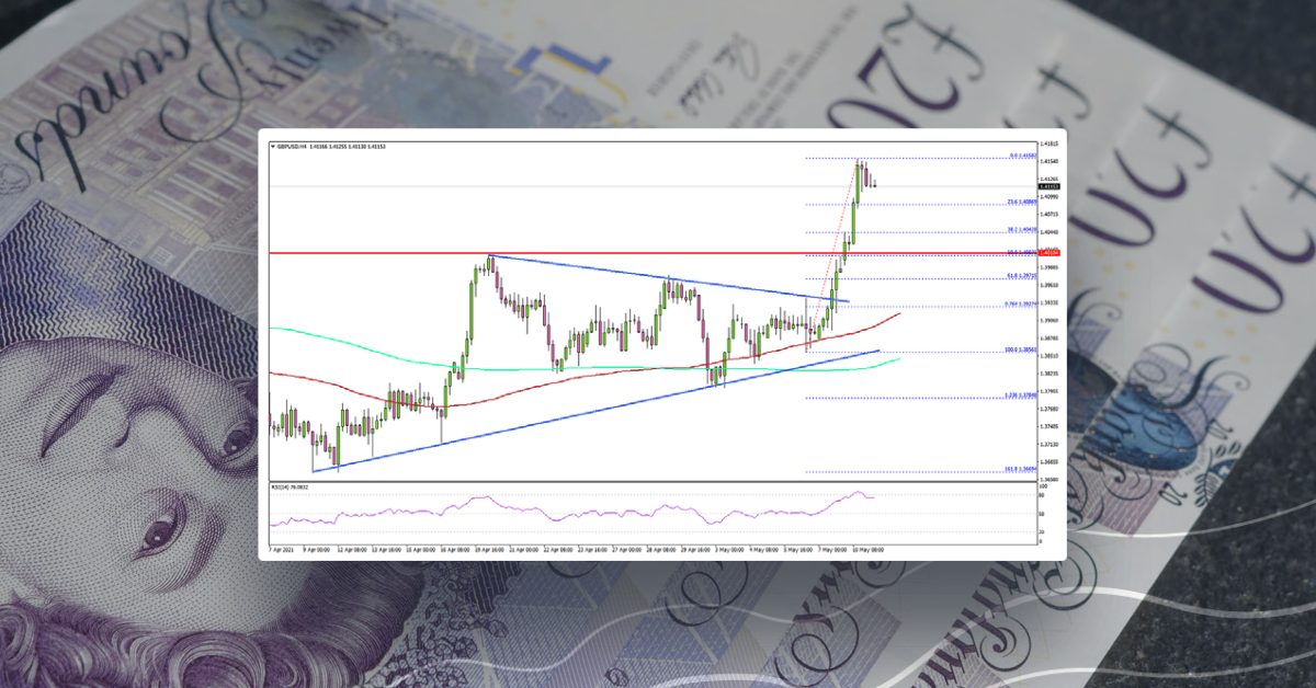 GBP/USD Rallies Above 1.4100, Dollar Weakens Further