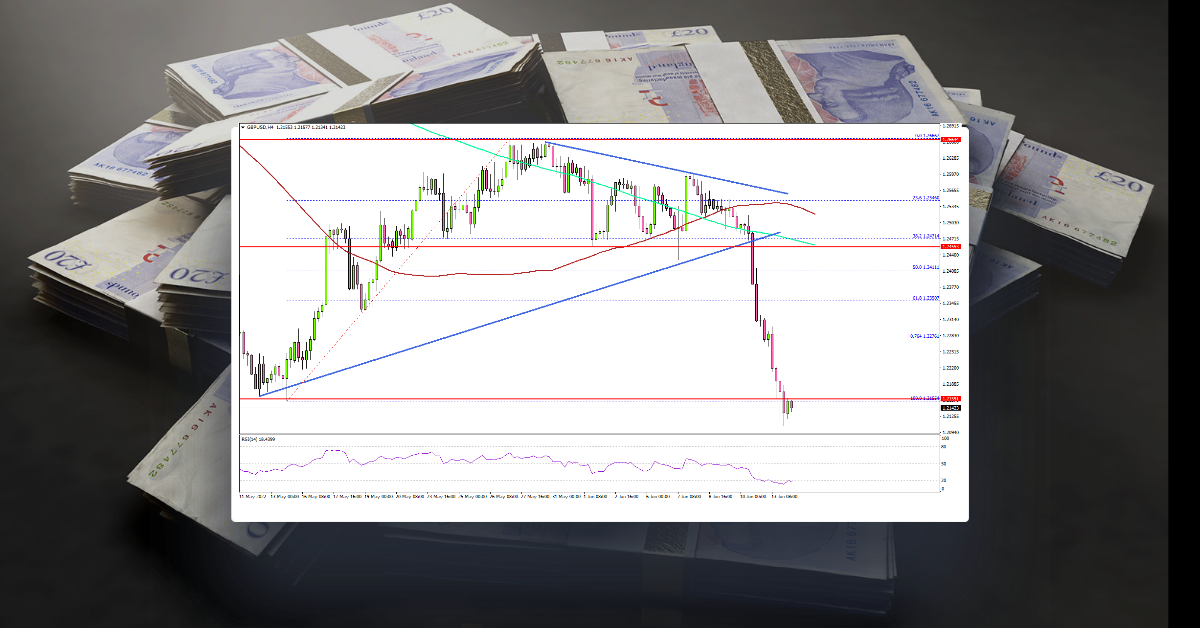 GBP/USD Tumbles, 1.2000 Presents Key Support