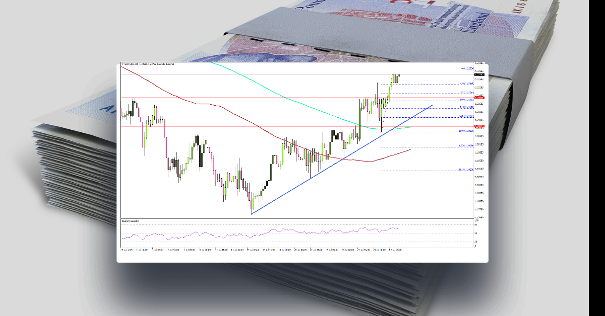 GBP/USD Breaks Hurdle, Yen Gains Momentum