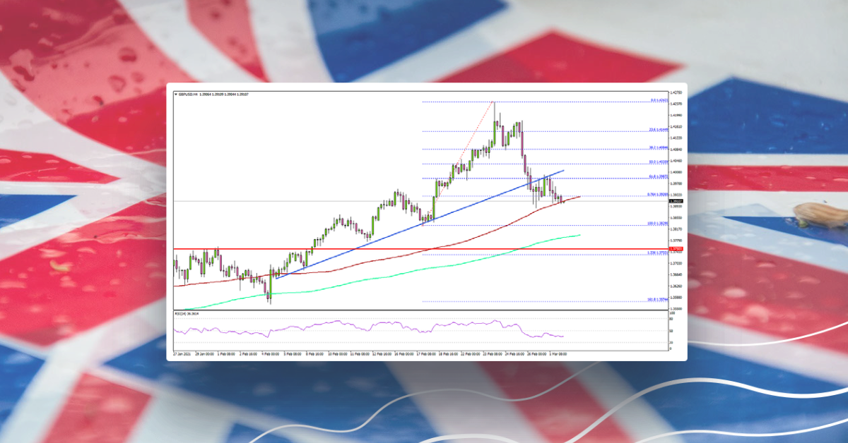 GBP/USD Correcting Gains, Major Support Intact