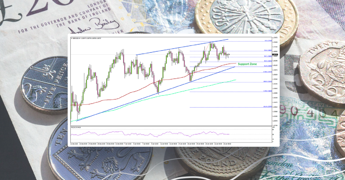 GBP/USD Holding Gains above 1.3600, EUR/USD Struggles