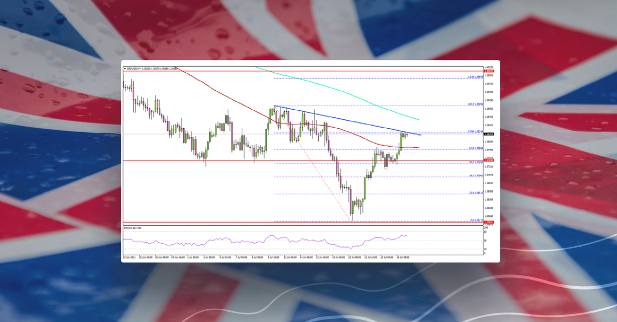 GBP/USD Could Gain Traction Above 1.3850