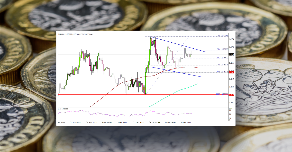 GBP/USD Seems Primed For More Gains Above 1.2800
