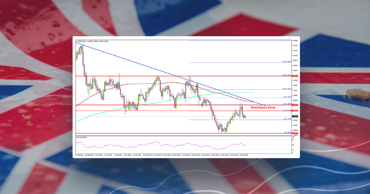 GBP/USD: Here’s Why Recovery Won’t Be Easy