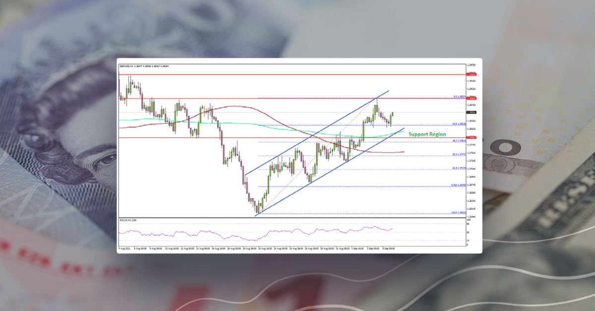 GBP/USD: Resistance Turned Support Near 1.3800