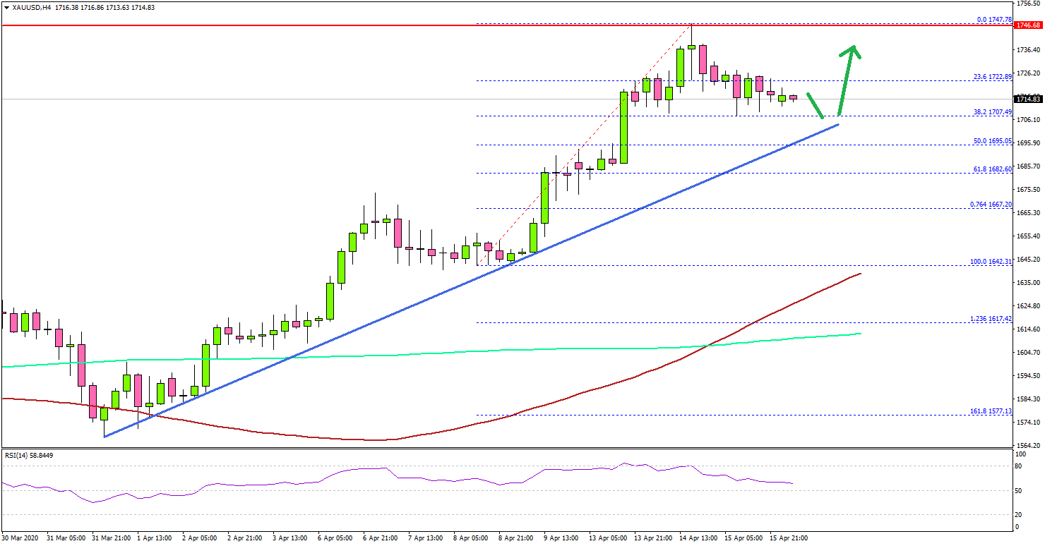 Gold Price Consolidating After Hitting New Multi-Year High