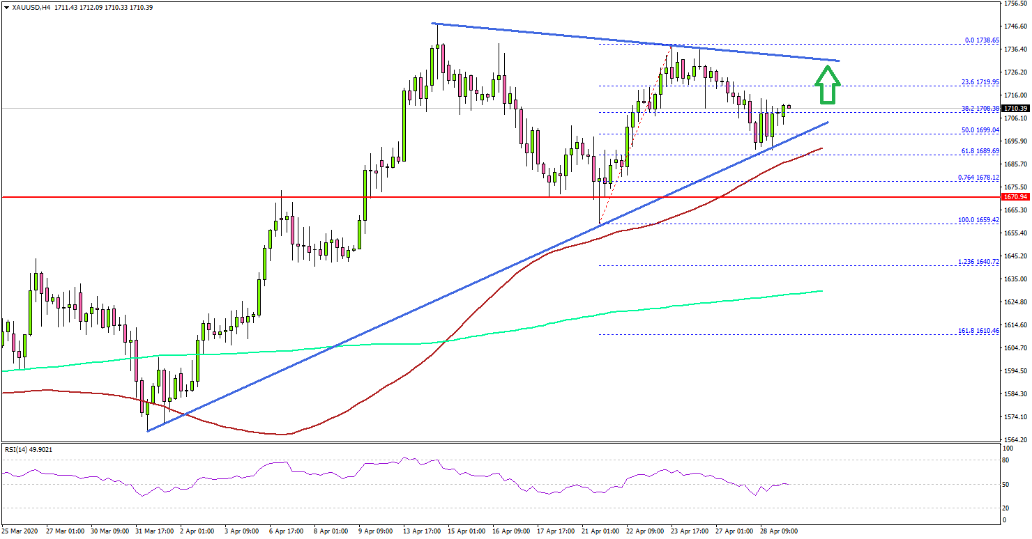 Gold Price Eyeing Next Bullish Break, Fed & US GDP Next