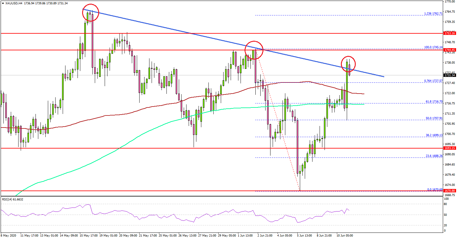 Can Gold Price Overcome This Hurdle To Continue Higher?