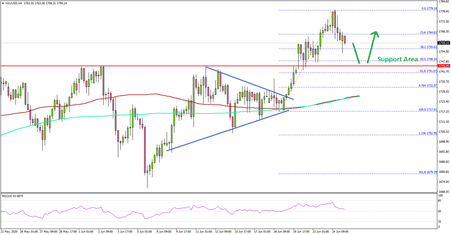 Gold Price Sets New Multi-Year High, $1,800 Seems Possible