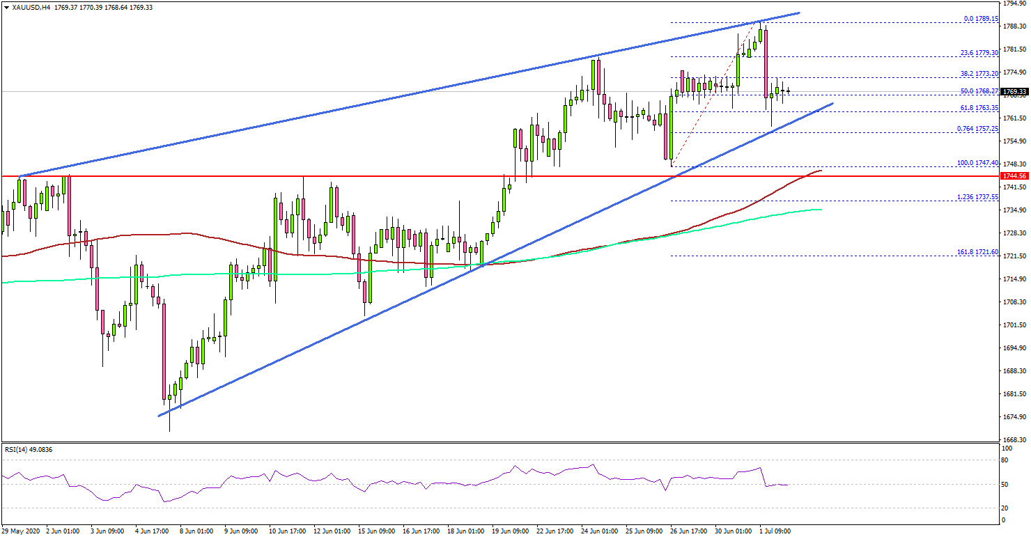 Gold Price Inches Closer To $1,800 Ahead of US NFP