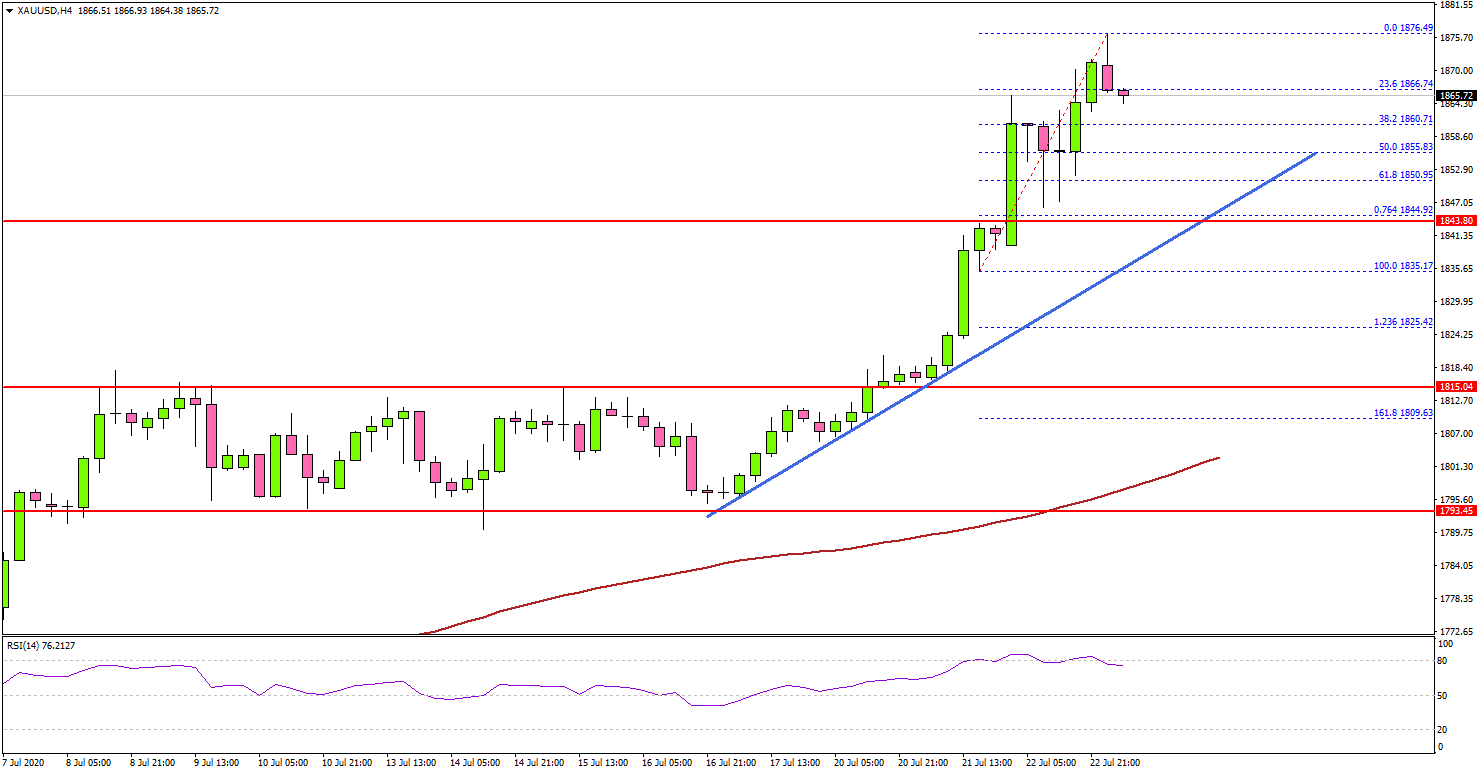 Gold Price Is Just Shy of A New All-Time High
