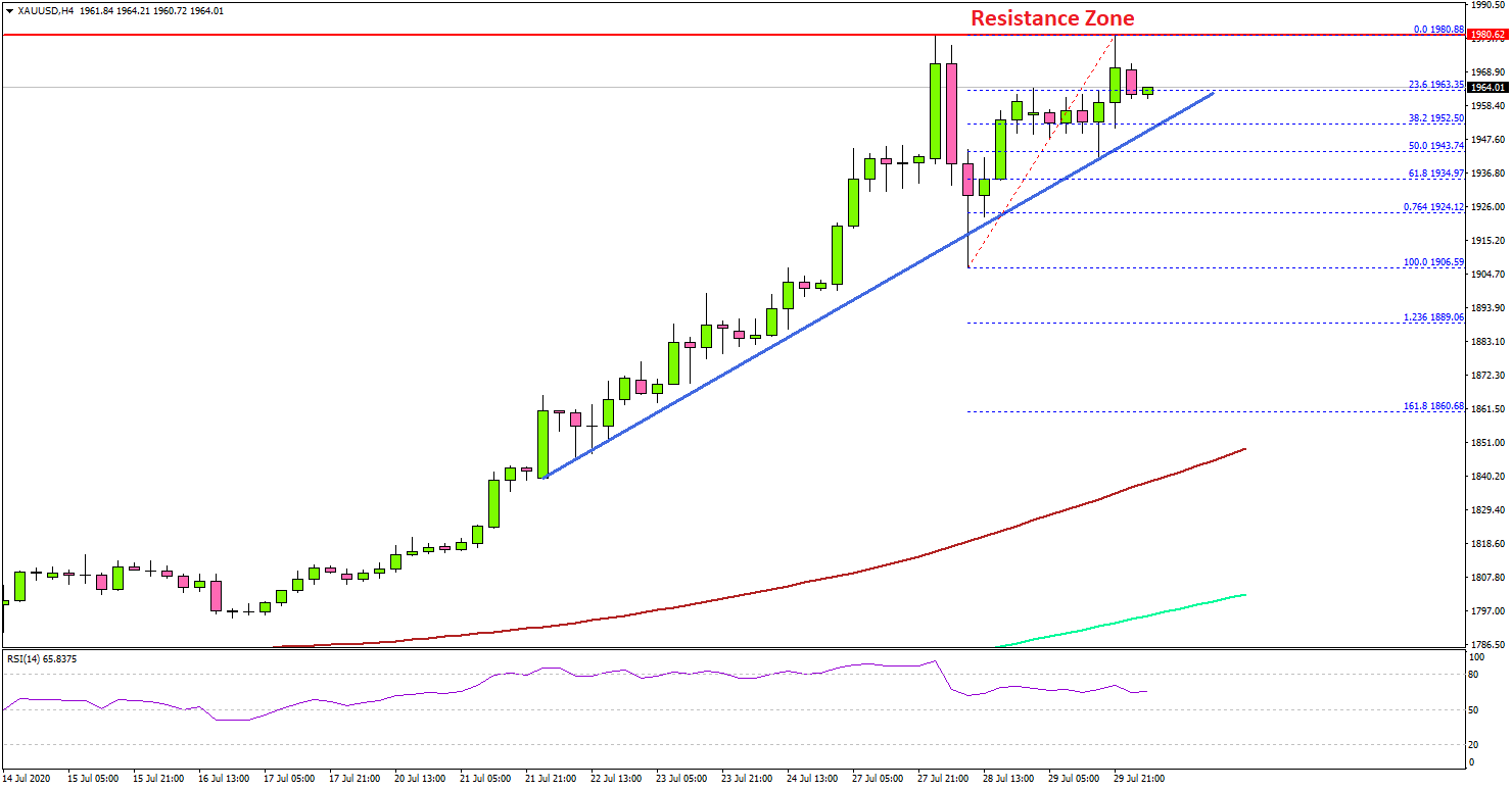 Gold Price Consolidating Gains After Hitting New All-Time High