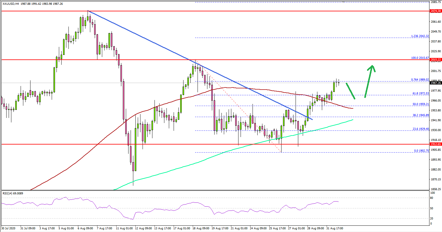 Gold Price Regains Strength, But $2,000 Holds The Key