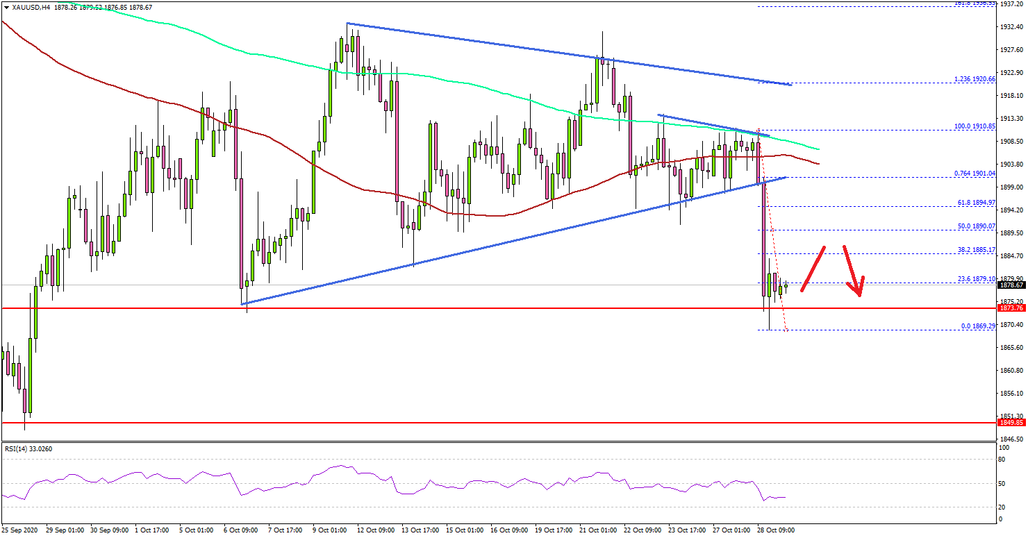 Gold Price Breaks Key Support, US GDP Next