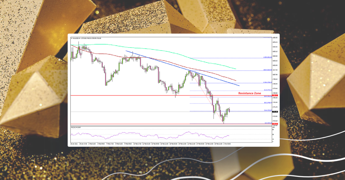 Gold Price Drops Toward $1,700, Upsides Capped