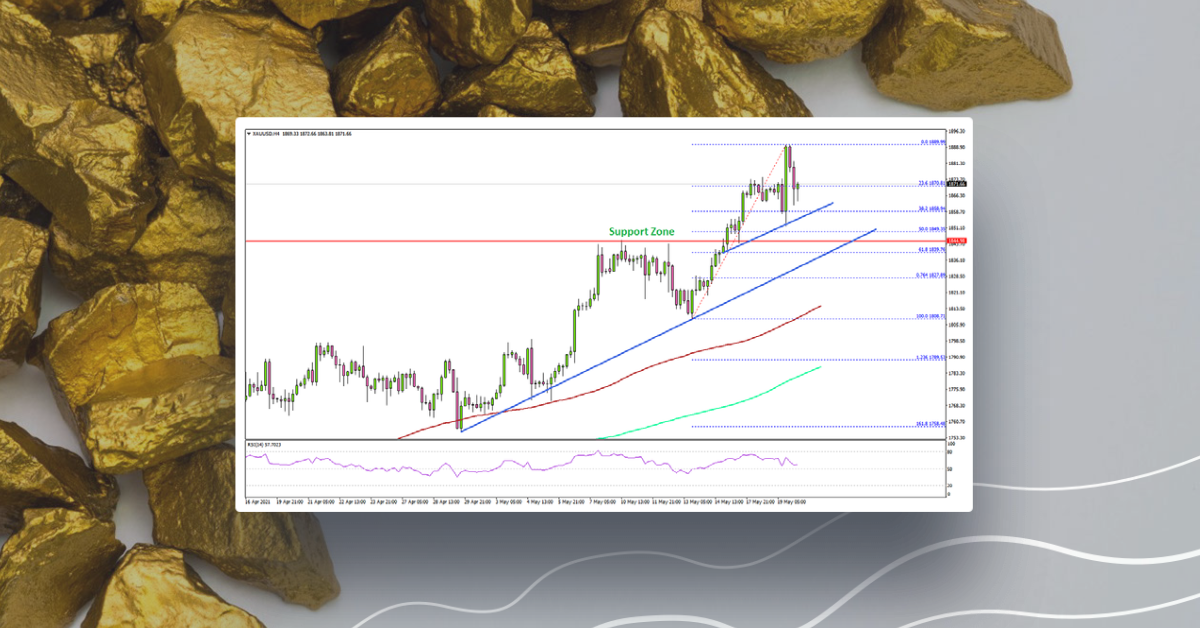 Gold Price Settles Above $1,850, Oil Dips Below Key Support
