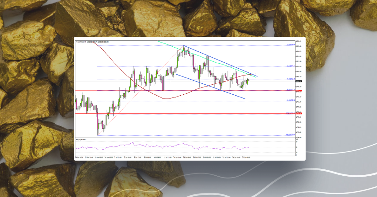 Gold Price Aims Fresh Increase, Fed Decision Next