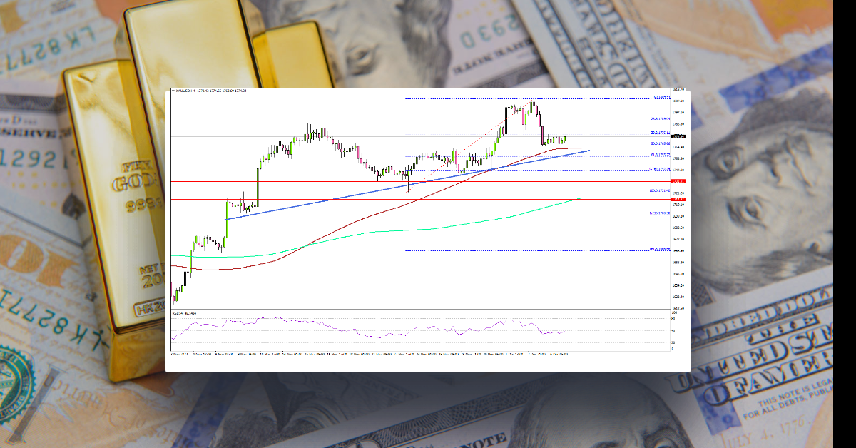 Gold Price Dips Remain Attractive To The Bulls