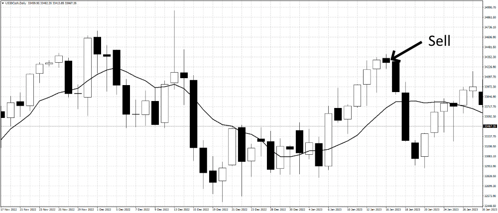 Hanging Man trading chart