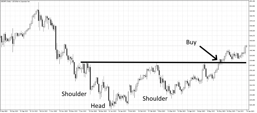 Inverse head and shoulders