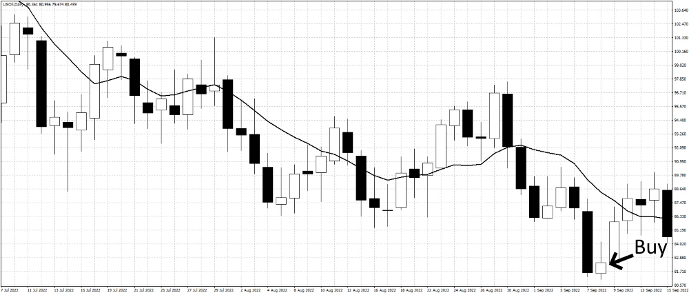 Inverted Hammer trading chart