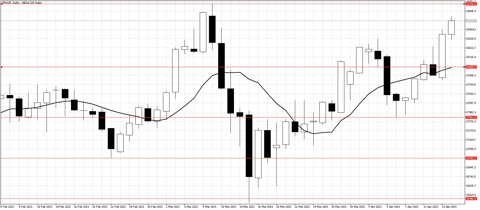 Nikkei 225 chart Apr 16