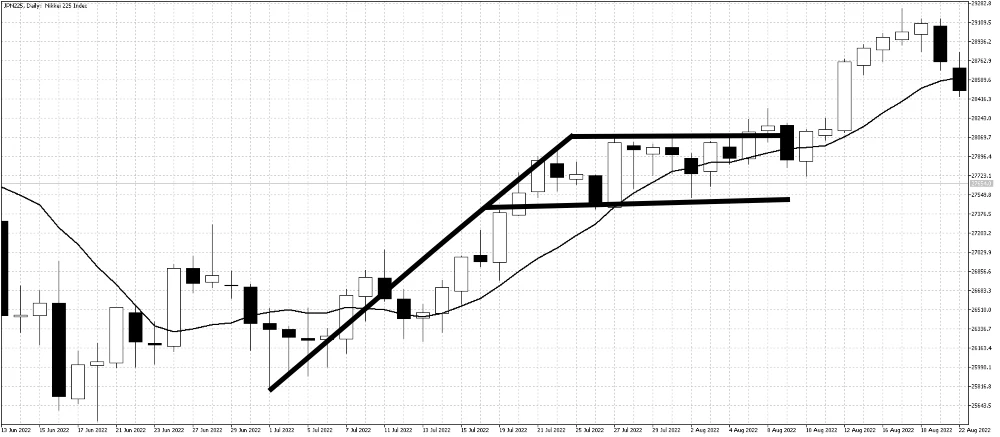 Nikkei 225 bullish flag