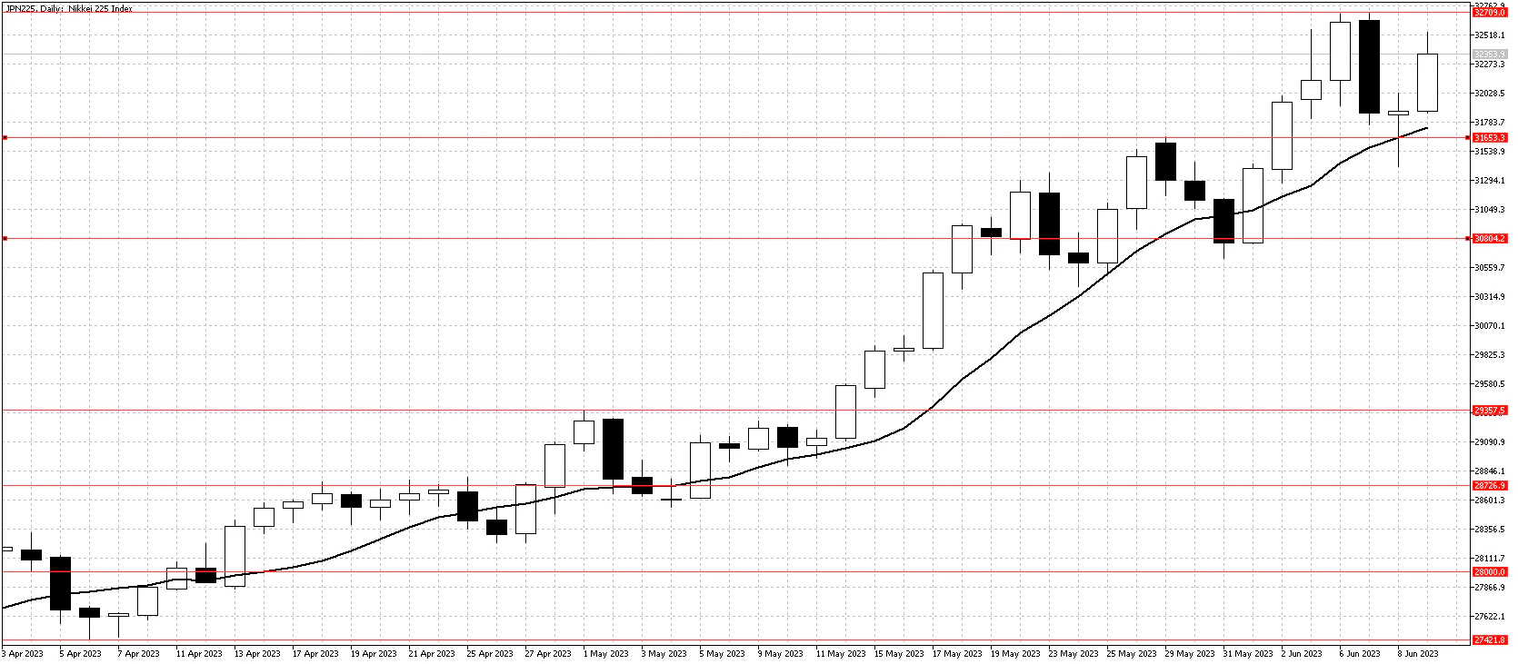 Nikkei daily chart June 12