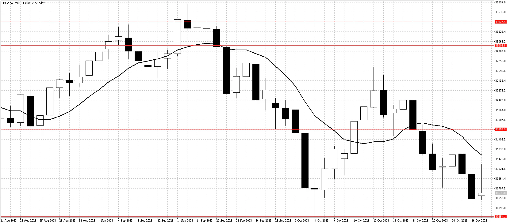 JPN225DailyChartOct29