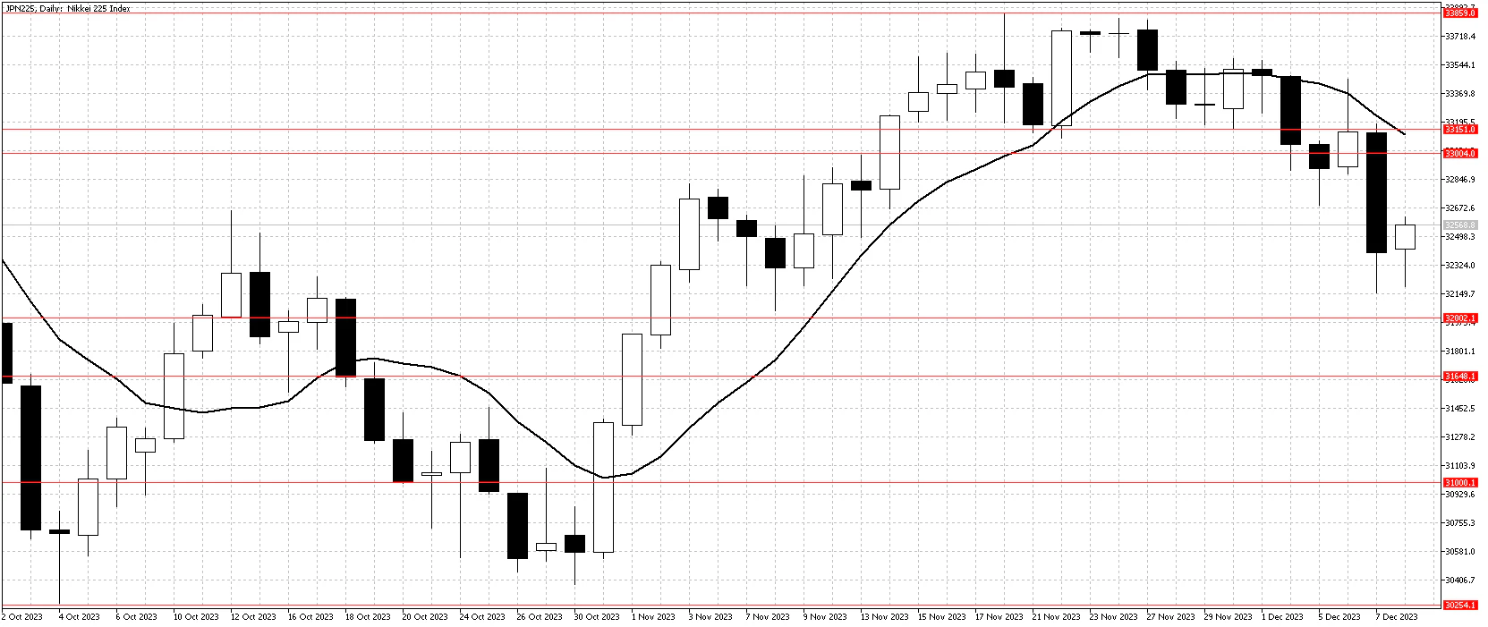 JPN225DailyDec10Chart