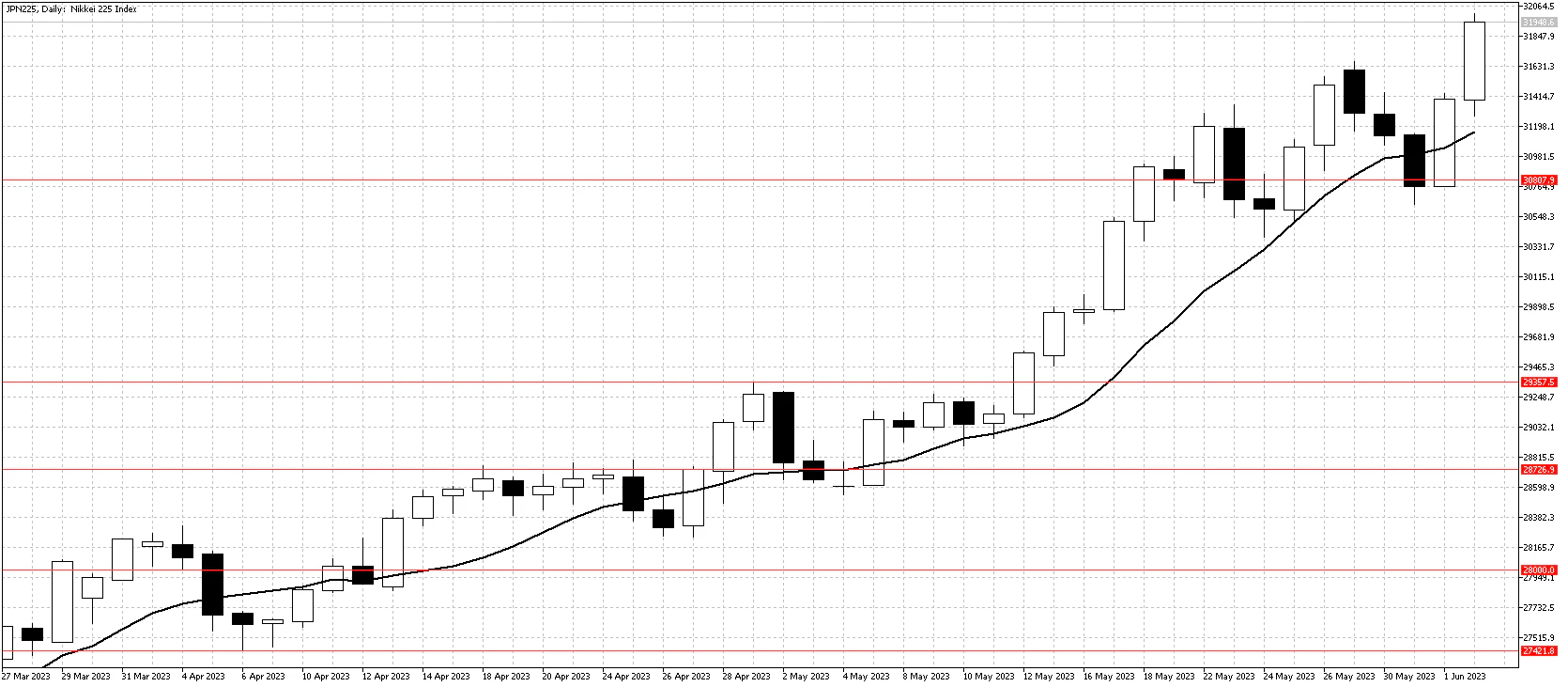 Nikkei 225 chart June 5