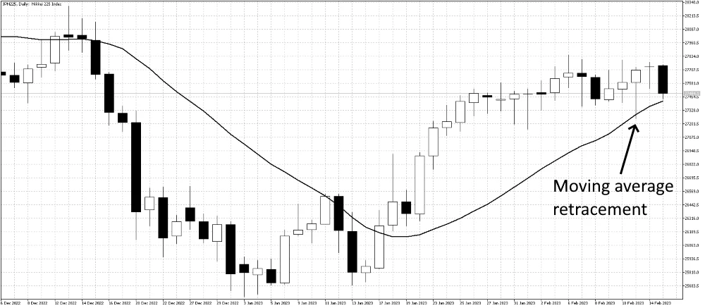 Moving Average Pullback Example