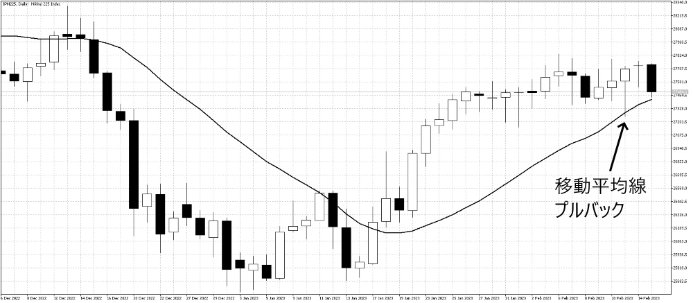 移動平均線プルバック例