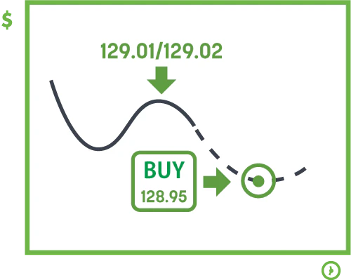 Example of a limit order placed below market price to buy at a better level
