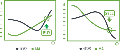 一度下抜けた後に再び移動平均線を上抜けてトレンド継続を示す場面