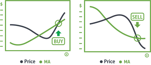 Price breaking back above moving average indicating continuation of an existing trend