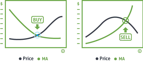 Price crossing a moving average suggesting a potential shift in market direction