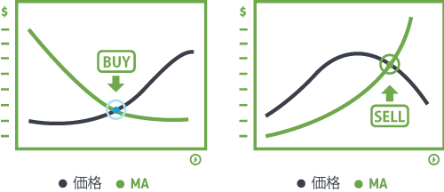 価格が移動平均線を上抜け・下抜けしてトレンド転換の可能性を示す場面