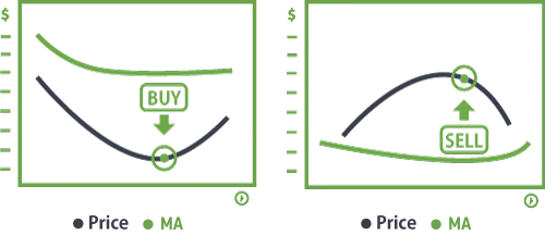 Price extended far from moving average suggesting potential pullback toward the average