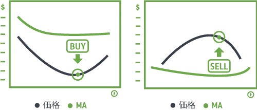 価格が移動平均線から大きく離れ、平均に戻る可能性を示す場面