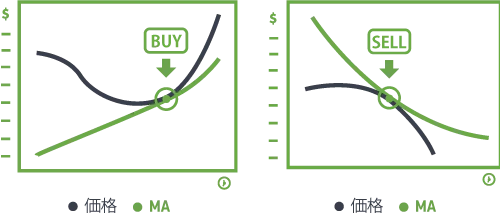 上昇トレンド中に価格が移動平均線まで戻りサポートとして機能する場面